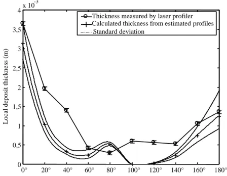 FIGURE 15: Comparison between local thickness measured by the laser profiler and calculated  from the estimated heat transfer and conductance profiles for 72 hours of fouling 