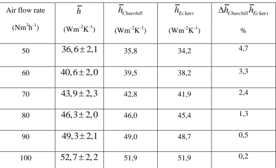 TABLE 2: Comparisons between heat transfer coefficient average values estimated from the  measurements and calculated by correlations 