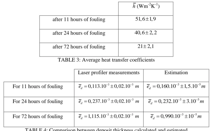 TABLE 3: Average heat transfer coefficients 