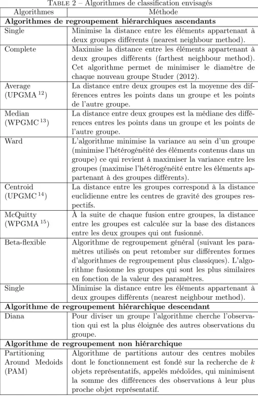 Table 2 – Algorithmes de classification envisagés