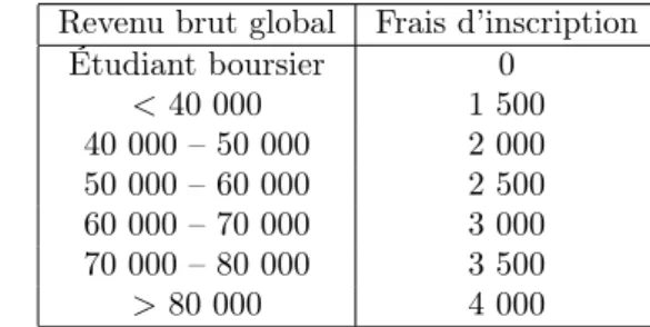 Table 8 – Barème des frais d’inscription à l’Université Paris 9 Dauphine pour l’année universitaire 2010/2011
