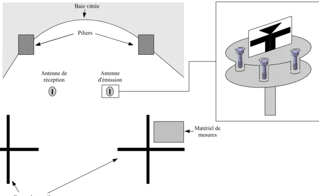 Figure 1 : vue du dessus de l'environnement de mesures et supports d'antennes utilisés