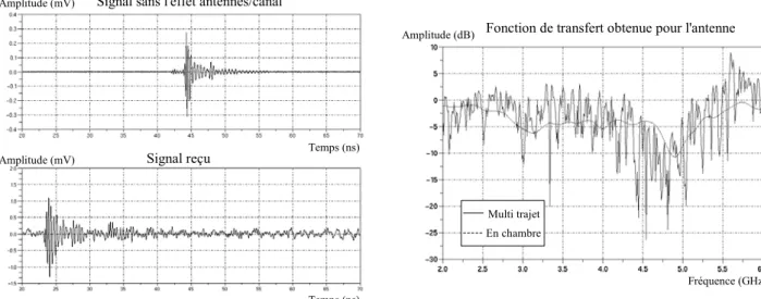 Figure 2 : amplitude de la fonction de transfert obtenue en multi trajets et signaux utilisés pour les traitementsSignal sans l'effet antennes/canal