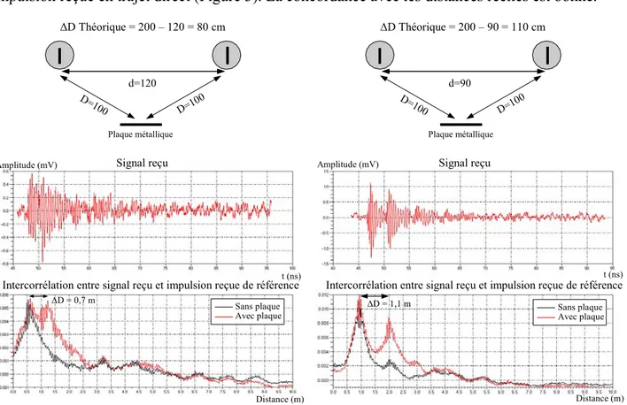 Figure 4 : signaux reçus en configuration multi-trajets, et intercorrélation avec l'impulsion reçue en trajet direct