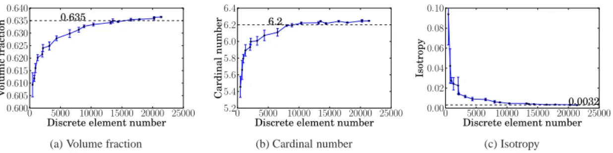 Figure 8: Evolution of 3 geometrical criteria versus refining (for radius dispersion κ = 25%)