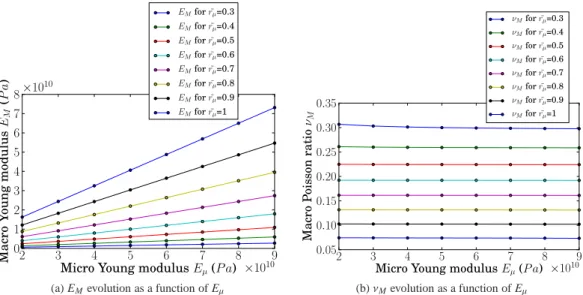 Figure 13: Microscopic Young’s modulus E µ influence on the macroscopic parameters E M and ν M