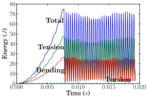Table 3: Comparison of the numerical and theoretical results for the quasi-static tensile, bending and torsion tests