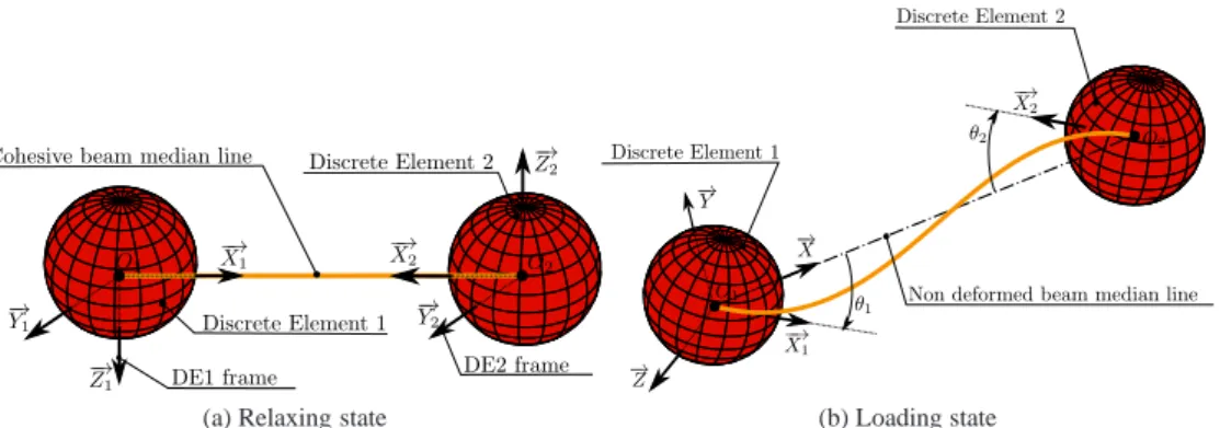 Figure 2: Cohesive beam bond configuration