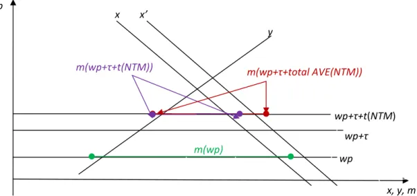 Figure 1. The impact of NTMs on demand, supply and imports m(wp)  wp+τ  wp+τ+t(NTM) x        x’              y  x, y, m p wp m(wp+τ+total AVE(NTM)) m(wp+τ+t(NTM)) 