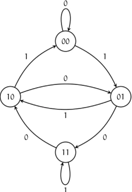 Figure 5: de Bruijn graph associated to the ECA F defined by rule 150.