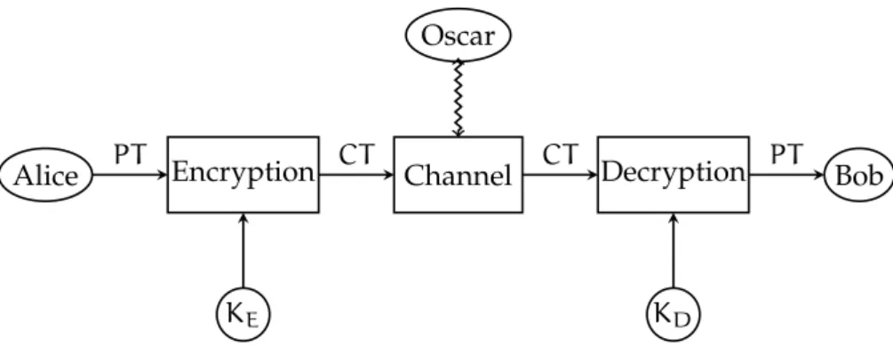Figure 11 : Basic communication scheme studied in cryptography.