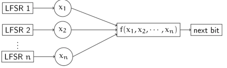 Figure 15: Combiner model for the PRNG of a Vernam-like stream cipher.