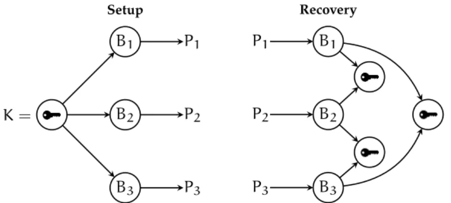 Figure 16 : Schematic description of a (2 , 3) threshold SSS.