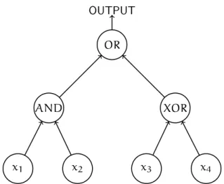 Figure 17: Example of GP tree encoding of a Boolean function.