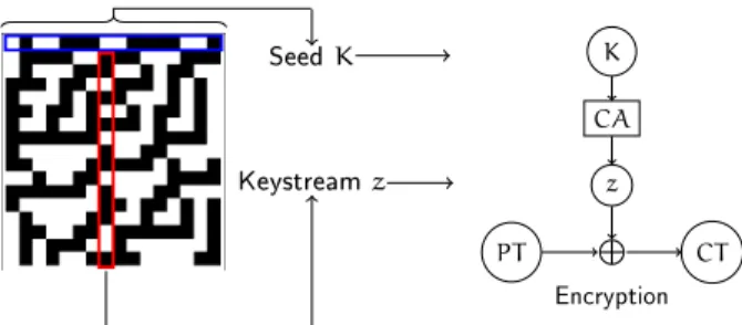 Figure 18: Block scheme of Wolfram’s stream cipher based on Rule 30.