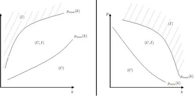 Figure 2: Patterns of specialization in the (k, p) plan when (left) the consumption sector is relatively more capital-intensive and when (right) the investment sector is relatively more capital-intensive.