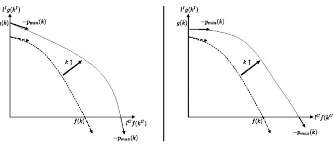 Figure 15: Shifts of the production possibility frontier when k increases. At the left for the case where the consumption sector is more capital-intensive, at the right for the case where the investment sector is more capital-intensive