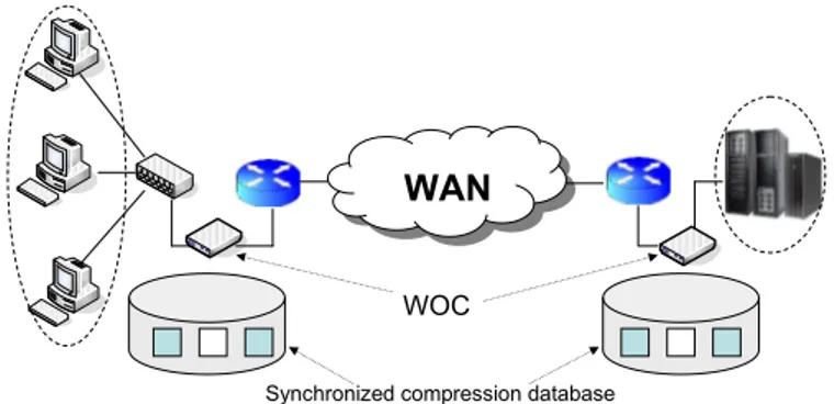Figure 1.5: Reduction of end-to-end link load using WOC