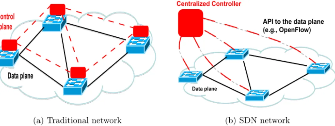 Figure 1.9: Traditional network vs. SDN network