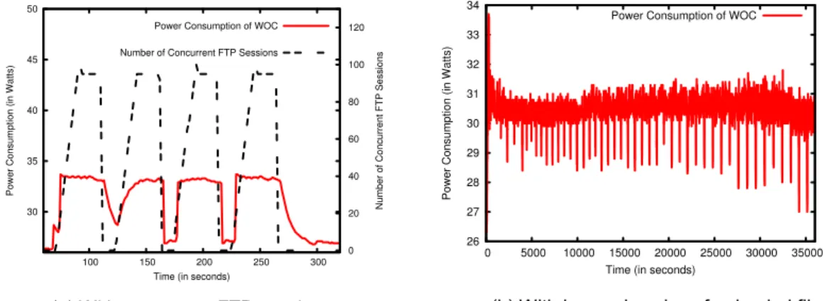 Figure 3.4: Power consumption of the WOC