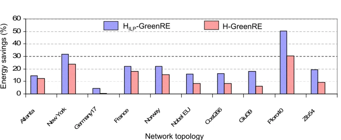 Figure 3.7: Comparison of energy saving between H ILP -GreenRE and H-GreenRE To compare between H ILP -GreenRE and H-GreenRE heuristic algorithms, two evaluation scenarios (with γ = 50%) have been done for the ten network topologies (we sort the networks i