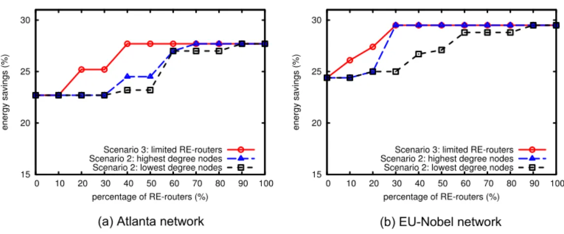 Figure 3.9: Energy saving with limited RE-routers vs. a subset of capable RE- RE-routers