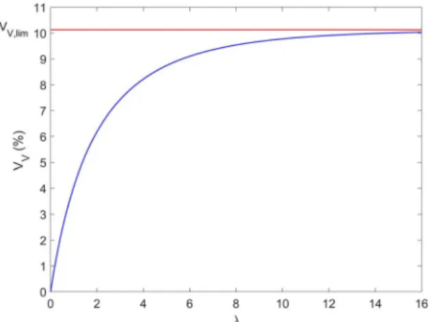 Fig. 6. The volume fraction function after thinning with respect to the intensity λ for a gamma radius distribution with mean 0.2 and standard deviation 0.1