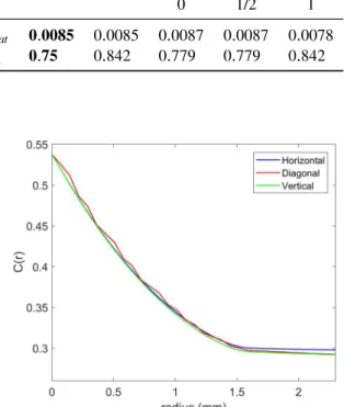 Table 3. Results of the calibration procedure on the calibrated PMMA spheres when a constant radius is chosen.