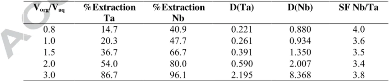 Table 3 : Extraction yields of Nb and Ta by Aliquat® 336 using a synthetic solution containing both  the  hexaniobate  and  hexatantalate  ions