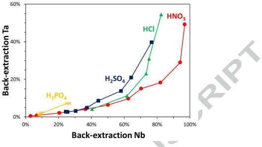 Figure 3. Comparison of the selectivity of different mixtures of oxalic acid and mineral acid for the  back-extraction of Nb and Ta from an Aliquat® 336 organic phase