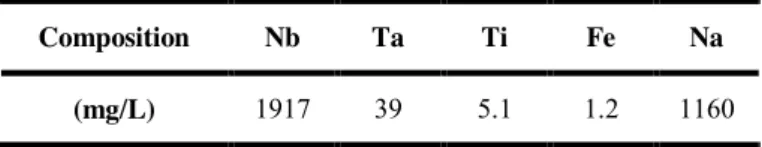 Table 1. Typical composition of the industrial solution used during the tests. 