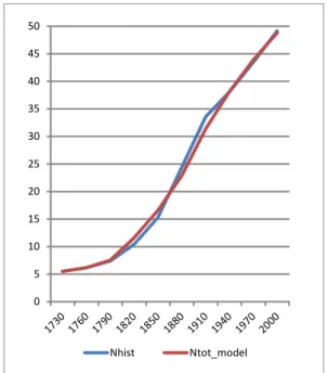 Figure 1: Historical and Computed Total Population for England