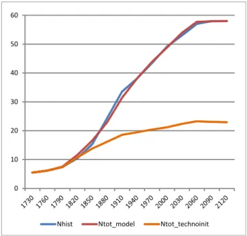 Figure 3 displays the evolution of the computed population without the technological bias (Ntot_technoinit).