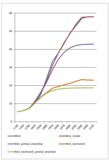 Figure 4: Total Decomposition: Life Expectancy, Technological Bias, and Both