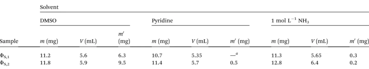 Table 9 Volume (V) of solvent (DMSO, pyridine or 1 mol L ! 1 NH 3 ) used to dissolve partially m (mg) of precipitates f S,1 or f S,2 and weight of insoluble fraction of solid (m 0 )