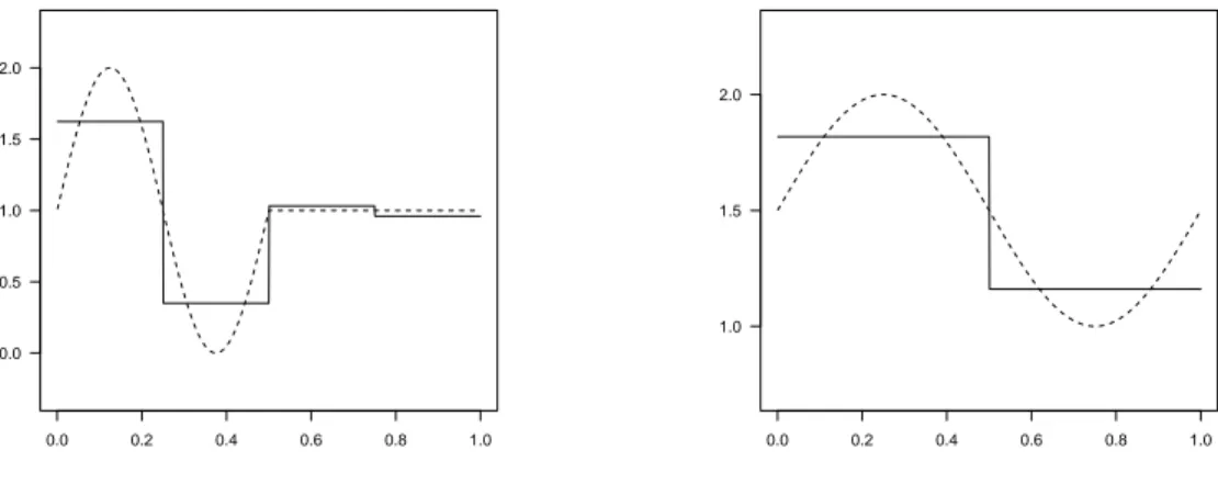 Figure 2.4. Estimation on the mean (left) and the variance (right) in the case M4.