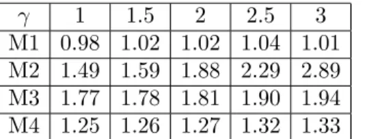 Table 2.1. Ratio between the Kullback risk of (˜ s, σ) ˜ and the one of the oracle.