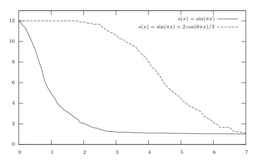 Figure 3.3. Estimation of the dimension of S m ˆ according to the value of C (100 repetitions).