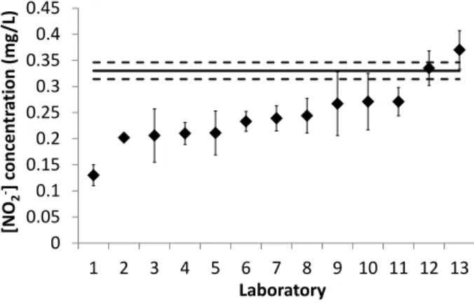 Figure  4.  Graph  derived  from  the  results  of  the  interlaboratory  exercise  “EQRAIN  Ions  2014”  obtained  for  NO 2 -   concentration  (assigned  concentration  in  bold  line,  limits  of  the  uncertainties  associated  to  the  assigned  conce
