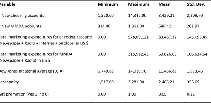 Table 1. List of variables and summary statistics (sample size = 156) 