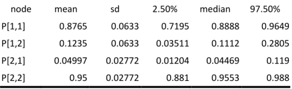 Table 3 and Figure 2 illustrate the end result of the Bayesian procedure for the transition probabilities of  the Markov chain on marketing activity for the MMDAs