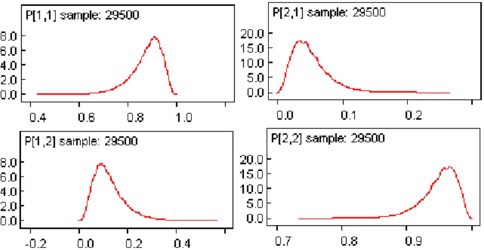 Figure 2: Posterior kernel densities for the components of the transition probability matrix 