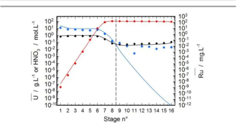 Figure 11: Experimental and calculated profiles of nitric acid in mol.L -1  (♦ and ―),  uranium in g.L -1  (♦ and ―) and  ruthenium in  mg.L -1  (♦ and ―) in  organic  phase  at the end of the test in the main extraction and FP scrub battery 