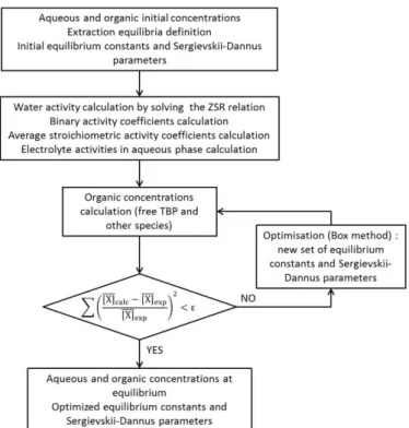 Figure  1:  Flowchart  showing  the  resolution  of  ruthenium  solvent  extraction  modelling using the Scilab software 