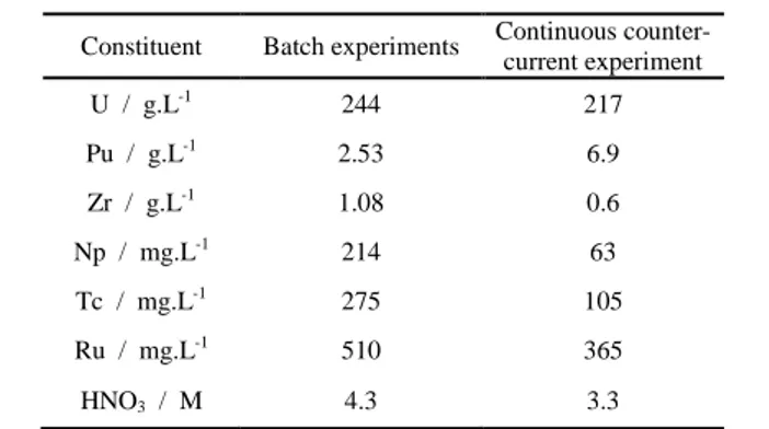 Table 1: Composition of the feed solution for batch and continuous counter- counter-current experiments 