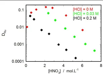 Figure  3:  Absorption  spectra  at  T=298.15  K.  of  equilibrium  mixtures  of  RuNO  complexes  in  nitric  acid  (C Ru   ~  500  mg.L -1   and  HNO 3   ~  3  M