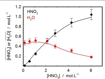 Table 4: Optimized parameters for H 2 O/HNO 3 /RuNO(NO 3 ) 3 /TBP/TPH  system  Species                                                           0.016  0                                                     0.107  0 