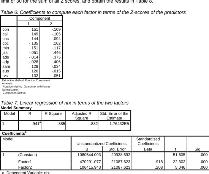 Table 6: Coefficients to compute each factor in terms of the Z-scores of the predictors 