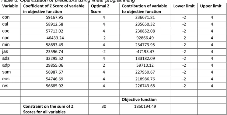 Table 8 reveals that an optimal mix would set the variables con, cal,coc, min, ads, sam, eus and  rvs at their maximum levels, the variables  cpc and jas at their minimum level, and the variable  adp at a high but not maximum level (2 standard deviations a