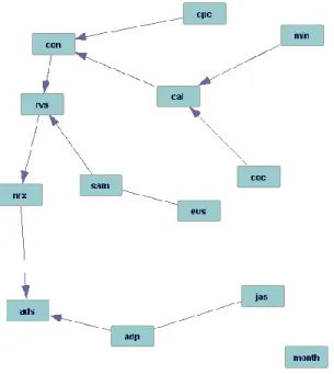 Figure 4: Directed Acyclic Graph for twelve synthetic variables   